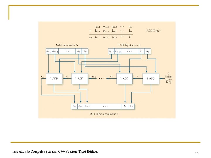 Invitation to Computer Science, C++ Version, Third Edition 73 