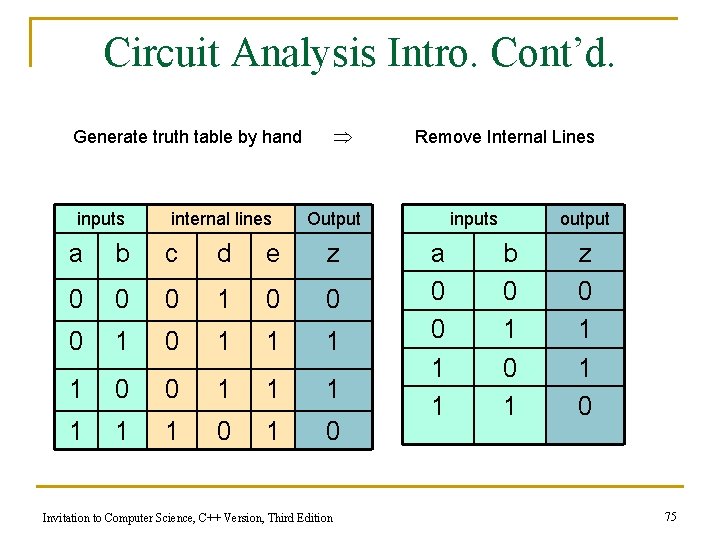 Circuit Analysis Intro. Cont’d. Generate truth table by hand inputs internal lines Remove Internal