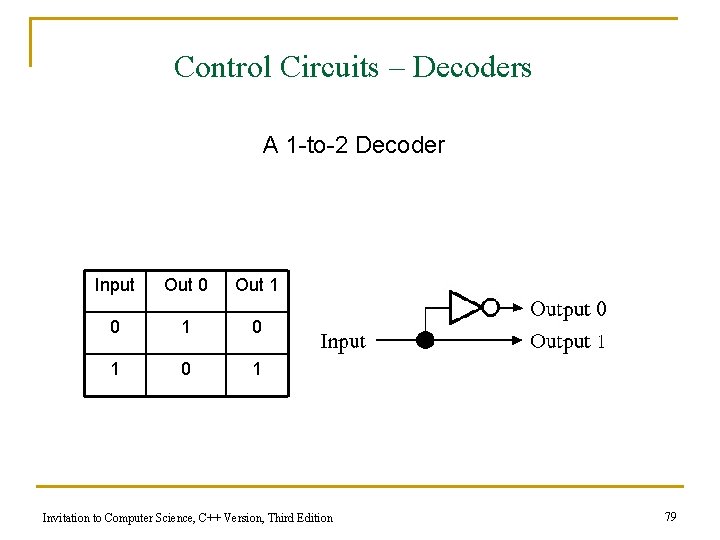 Control Circuits – Decoders A 1 -to-2 Decoder Input Out 0 Out 1 0