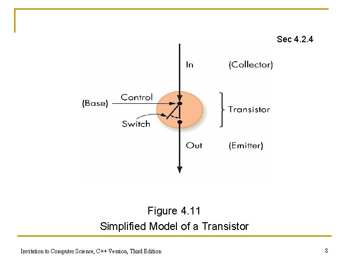 Sec 4. 2. 4 Figure 4. 11 Simplified Model of a Transistor Invitation to