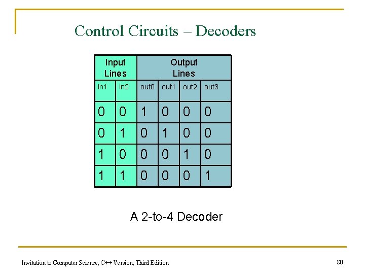 Control Circuits – Decoders Input Lines Output Lines in 1 in 2 out 0