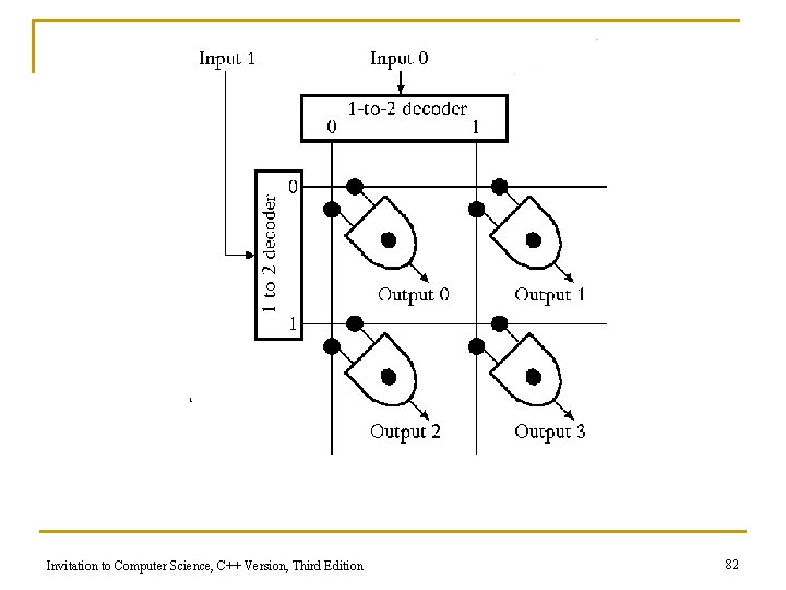 Invitation to Computer Science, C++ Version, Third Edition 82 