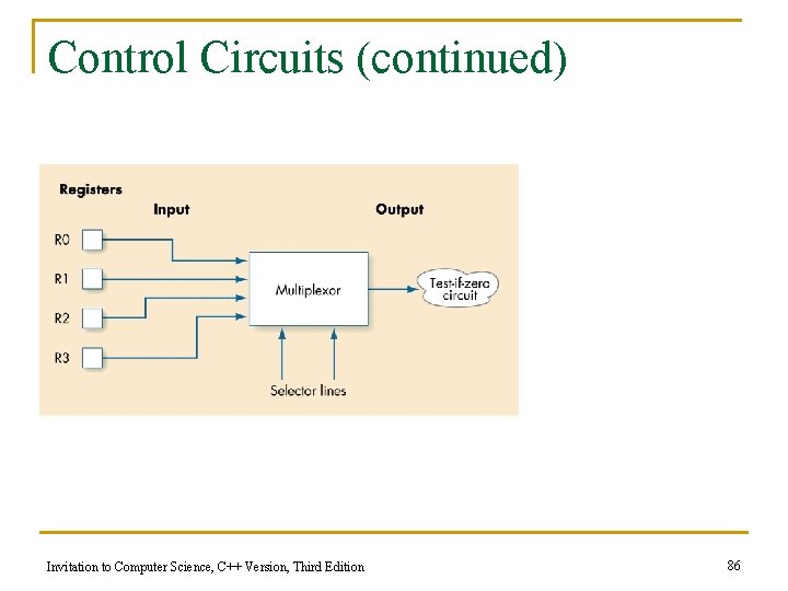 Control Circuits (continued) Invitation to Computer Science, C++ Version, Third Edition 86 