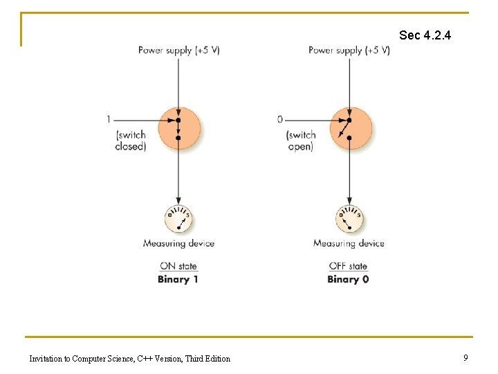 Sec 4. 2. 4 Invitation to Computer Science, C++ Version, Third Edition 9 