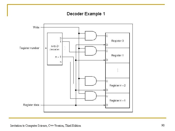 Decoder Example 1 Invitation to Computer Science, C++ Version, Third Edition 90 