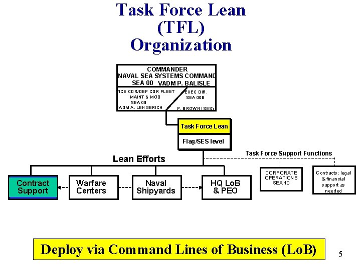 Task Force Lean (TFL) Organization COMMANDER NAVAL SEA SYSTEMS COMMAND SEA 00 VADM P.