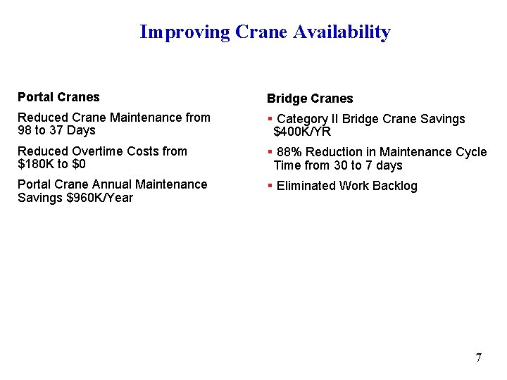 Improving Crane Availability Portal Cranes Bridge Cranes Reduced Crane Maintenance from 98 to 37