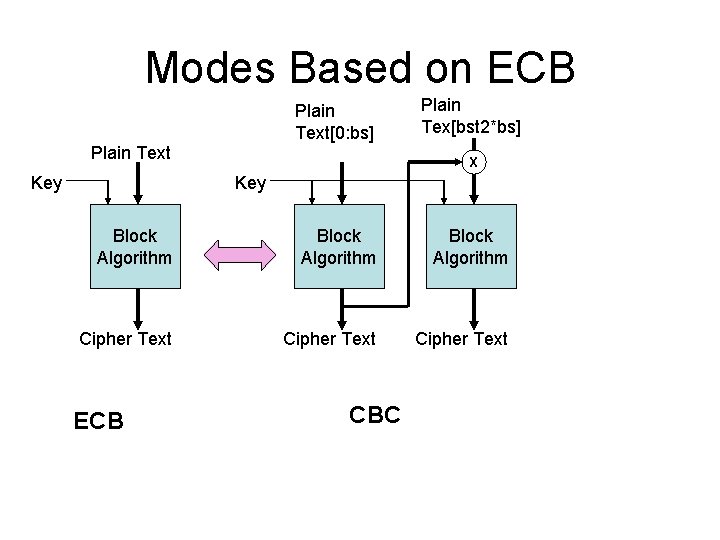 Modes Based on ECB Plain Text[0: bs] Plain Text Key Plain Tex[bst 2*bs] X