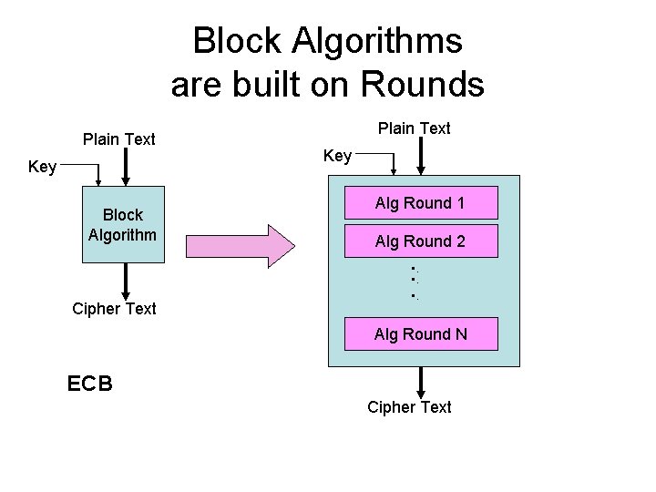 Block Algorithms are built on Rounds Plain Text Key Block Algorithm Cipher Text Plain