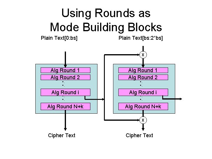 Using Rounds as Mode Building Blocks Plain Text[0: bs] Plain Text[bs: 2*bs] X Alg