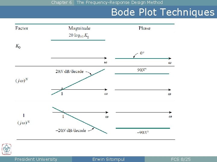 Chapter 6 The Frequency-Response Design Method Bode Plot Techniques President University Erwin Sitompul FCS Chapter 6 The Frequency-Response Design Method Bode Plot Techniques President University Erwin Sitompul FCS