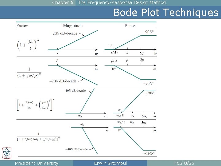 Chapter 6 The Frequency-Response Design Method Bode Plot Techniques 5 President University Erwin Sitompul Chapter 6 The Frequency-Response Design Method Bode Plot Techniques 5 President University Erwin Sitompul