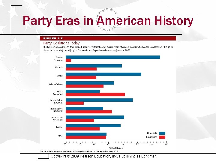 Party Eras in American History Copyright © 2009 Pearson Education, Inc. Publishing as Longman.