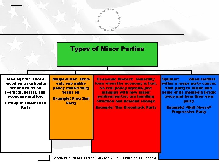 Types of Minor Parties Ideological: Those based on a particular set of beliefs on