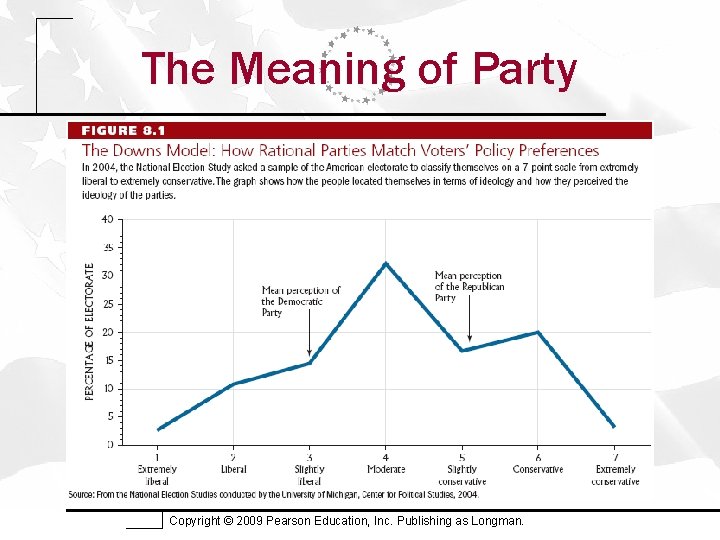 The Meaning of Party Copyright © 2009 Pearson Education, Inc. Publishing as Longman. 