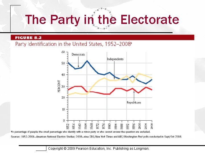 The Party in the Electorate Copyright © 2009 Pearson Education, Inc. Publishing as Longman.