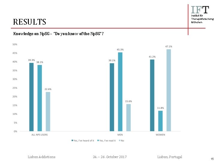 Institut für Therapieforschung München RESULTS Knowledge on Np. SG – “Do you know of