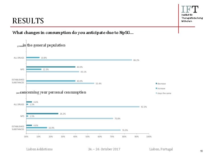 Institut für Therapieforschung München RESULTS What changes in consumption do you anticipate due to