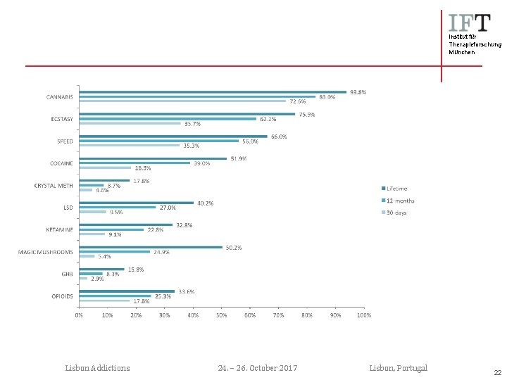 Institut für Therapieforschung München Lisbon Addictions 24. – 26. October 2017 Lisbon, Portugal 22