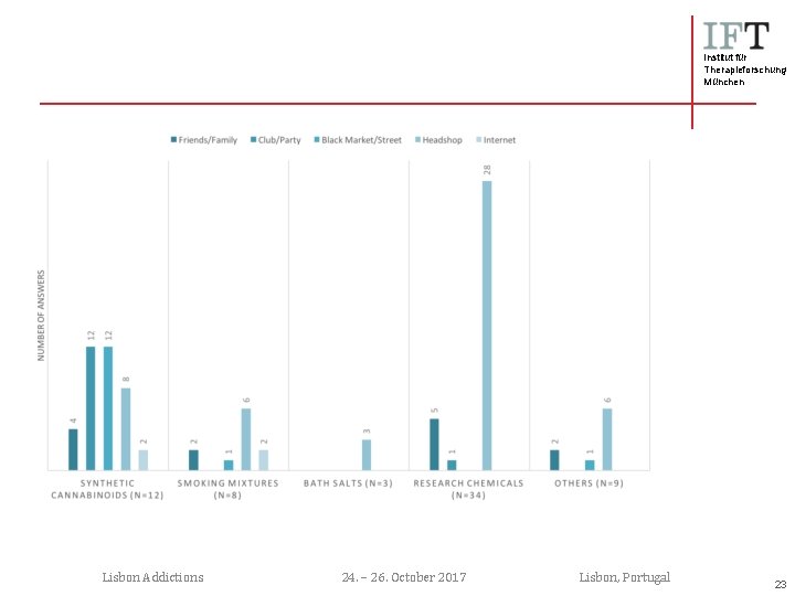 Institut für Therapieforschung München Lisbon Addictions 24. – 26. October 2017 Lisbon, Portugal 23