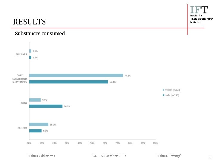 Institut für Therapieforschung München RESULTS Substances consumed Lisbon Addictions 24. – 26. October 2017