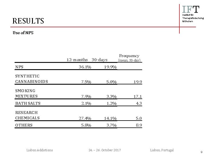 Institut für Therapieforschung München RESULTS Use of NPS 12 -months 30 -days NPS Frequency