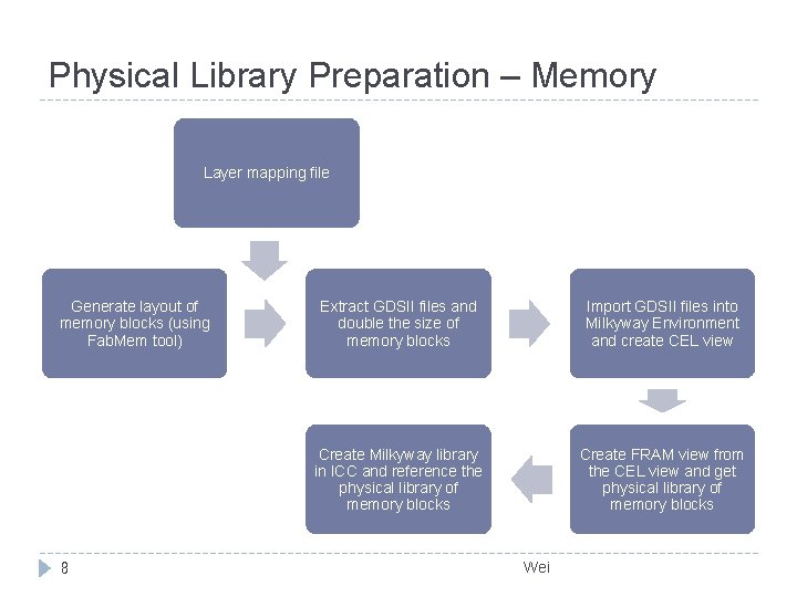 Physical Library Preparation – Memory Layer mapping file Generate layout of memory blocks (using