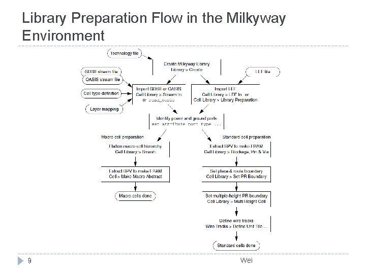 Library Preparation Flow in the Milkyway Environment 9 Wei 