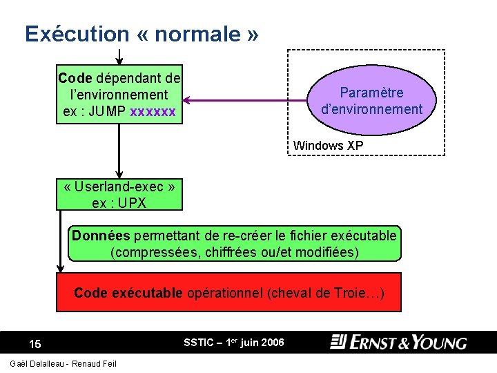 Exécution « normale » Code dépendant de l’environnement ex : JUMP xxxxxx Paramètre d’environnement