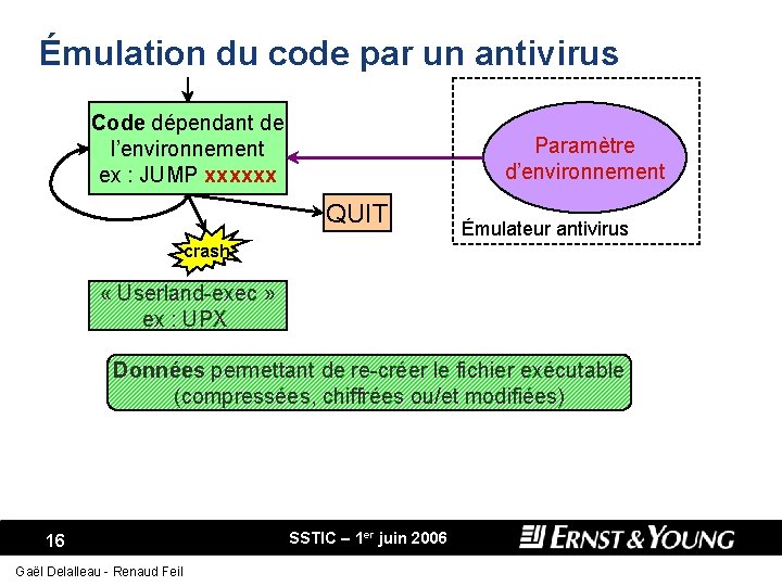 Émulation du code par un antivirus Code dépendant de l’environnement ex : JUMP xxxxxx