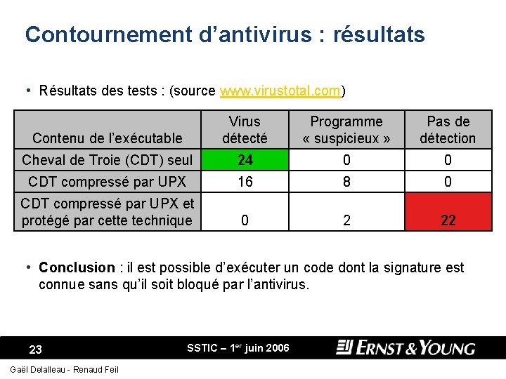 Contournement d’antivirus : résultats • Résultats des tests : (source www. virustotal. com) Contenu