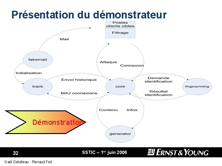 Présentation du démonstrateur Démonstration 32 Gaël Delalleau - Renaud Feil SSTIC – 1 er