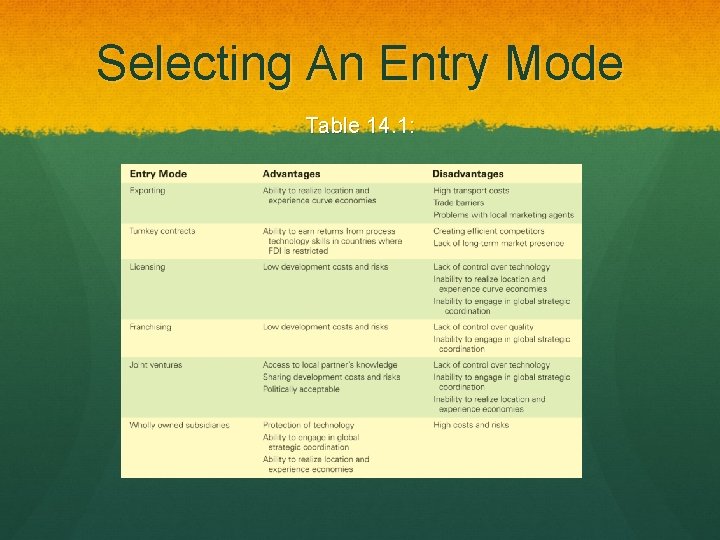 Selecting An Entry Mode Table 14. 1: 