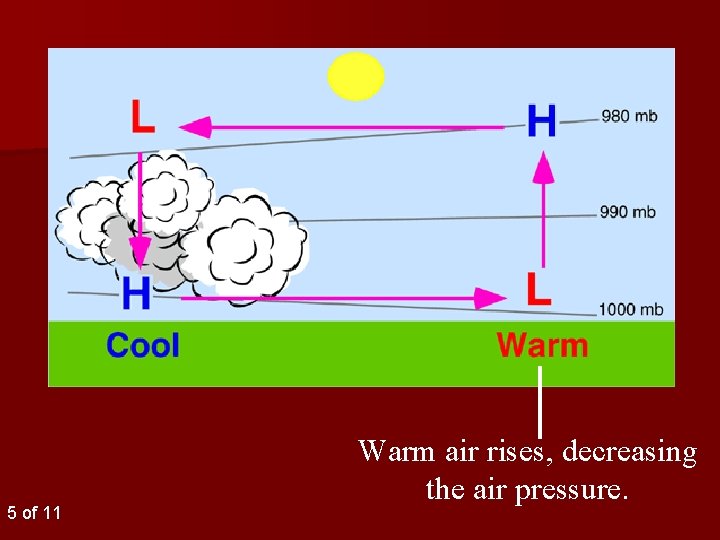 5 of 11 Warm air rises, decreasing the air pressure. 