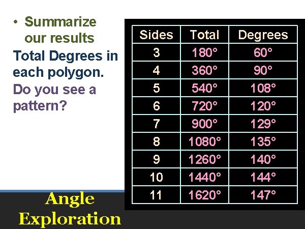  • Summarize our results Total Degrees in each polygon. Do you see a