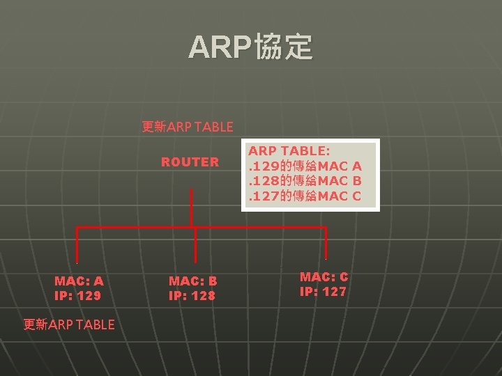 ARP協定 更新ARP TABLE ROUTER MAC: A IP: 129 更新ARP TABLE MAC: B IP: 128