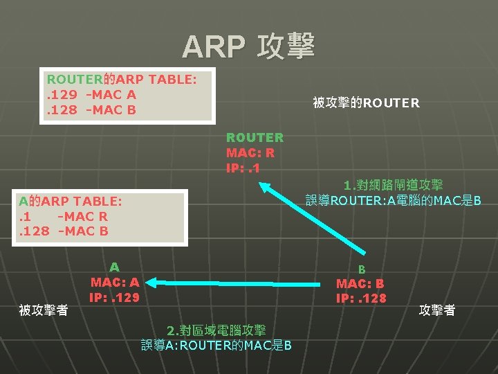 ARP 攻擊 ROUTER的ARP TABLE: . 129 -MAC A. 128 -MAC B 被攻擊的ROUTER MAC: R