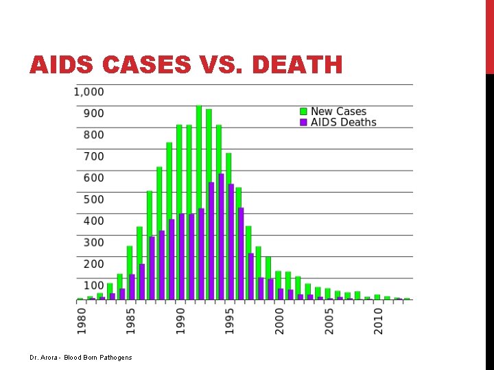 AIDS CASES VS. DEATH Dr. Arora - Blood Born Pathogens 