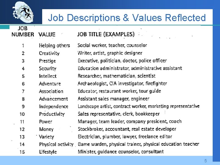 Job Descriptions & Values Reflected 5 