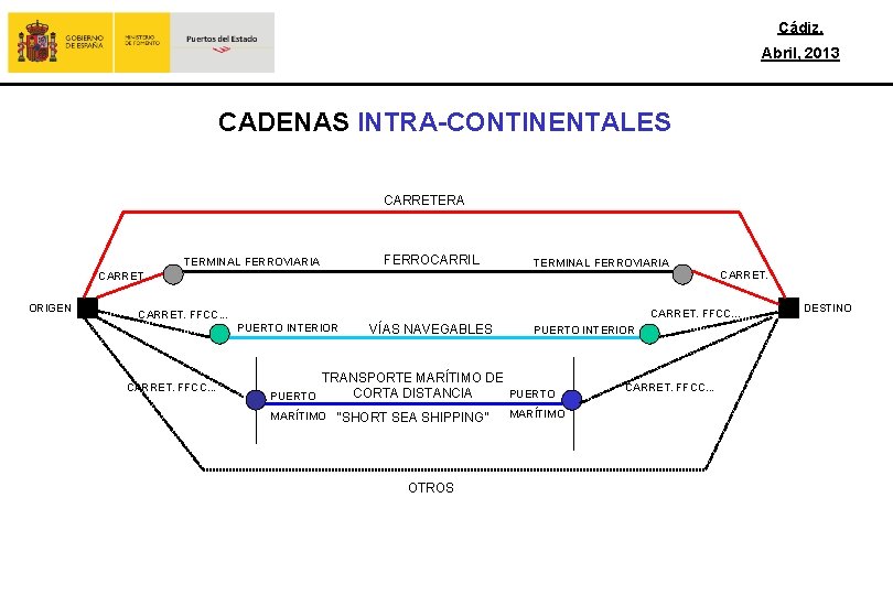 Cádiz, Abril, 2013 CADENAS INTRA-CONTINENTALES CARRETERA FERROCARRIL TERMINAL FERROVIARIA CARRET. ORIGEN CARRET. FFCC. .