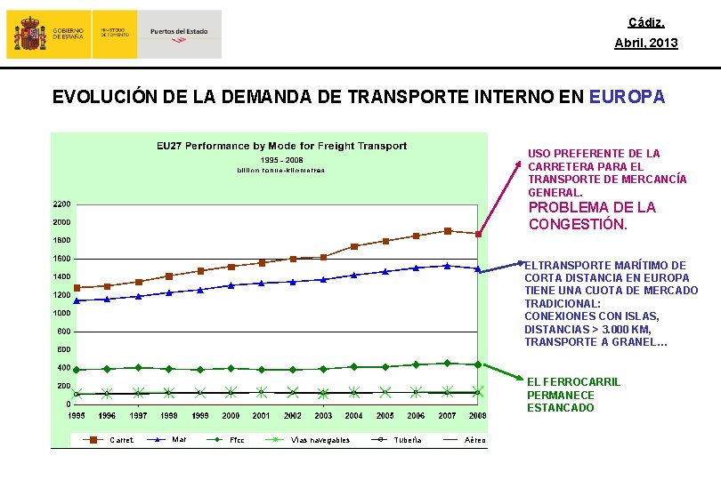 Cádiz, Abril, 2013 EVOLUCIÓN DE LA DEMANDA DE TRANSPORTE INTERNO EN EUROPA USO PREFERENTE