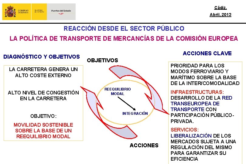 Cádiz, Abril, 2013 REACCIÓN DESDE EL SECTOR PÚBLICO LA POLÍTICA DE TRANSPORTE DE MERCANCÍAS