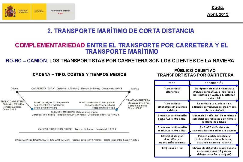 Cádiz, Abril, 2013 2. TRANSPORTE MARÍTIMO DE CORTA DISTANCIA COMPLEMENTARIEDAD ENTRE EL TRANSPORTE POR