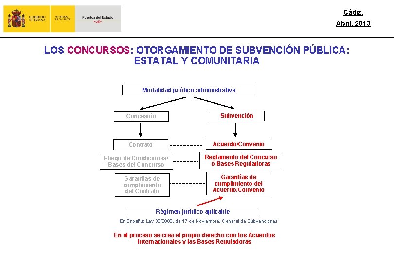 Cádiz, Abril, 2013 LOS CONCURSOS: OTORGAMIENTO DE SUBVENCIÓN PÚBLICA: ESTATAL Y COMUNITARIA Modalidad jurídico-administrativa