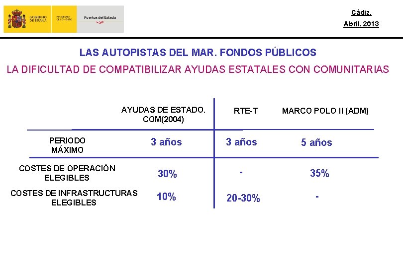 Cádiz, Abril, 2013 LAS AUTOPISTAS DEL MAR. FONDOS PÚBLICOS LA DIFICULTAD DE COMPATIBILIZAR AYUDAS