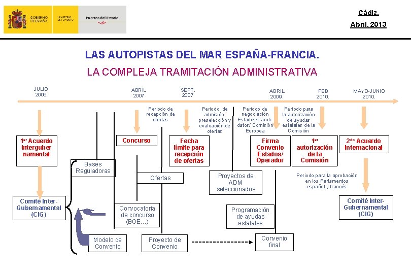 Cádiz, Abril, 2013 LAS AUTOPISTAS DEL MAR ESPAÑA-FRANCIA. LA COMPLEJA TRAMITACIÓN ADMINISTRATIVA JULIO 2006