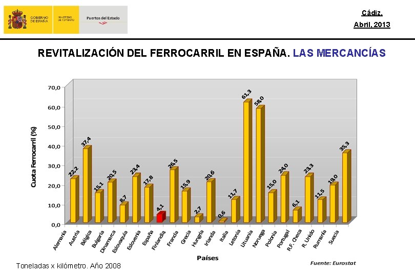 Cádiz, Abril, 2013 REVITALIZACIÓN DEL FERROCARRIL EN ESPAÑA. LAS MERCANCÍAS Toneladas x kilómetro. Año