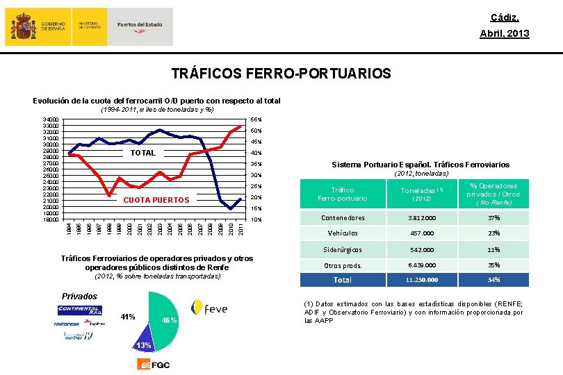 Cádiz, Abril, 2013 TRÁFICOS FERRO-PORTUARIOS Evolución de la cuota del ferrocarril O/D puerto con