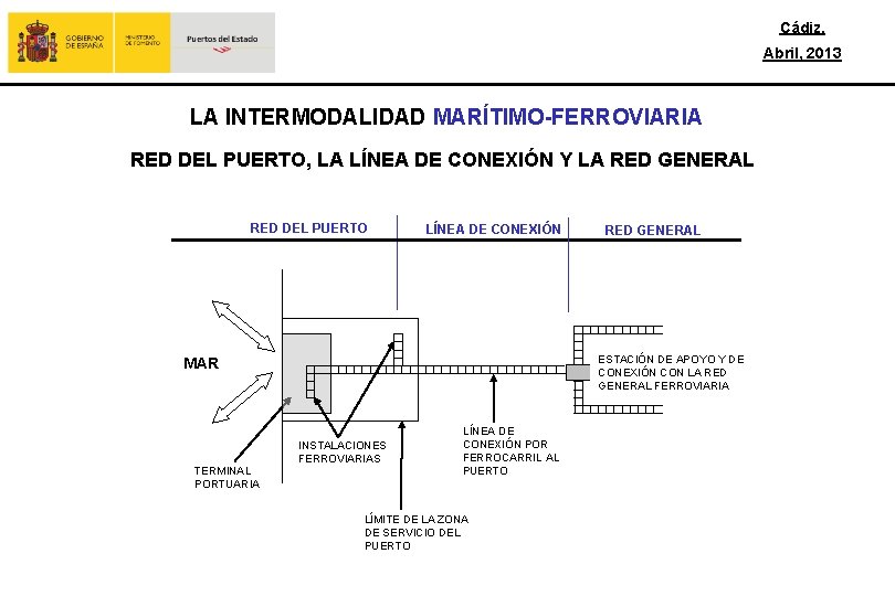 Cádiz, Abril, 2013 LA INTERMODALIDAD MARÍTIMO-FERROVIARIA RED DEL PUERTO, LA LÍNEA DE CONEXIÓN Y