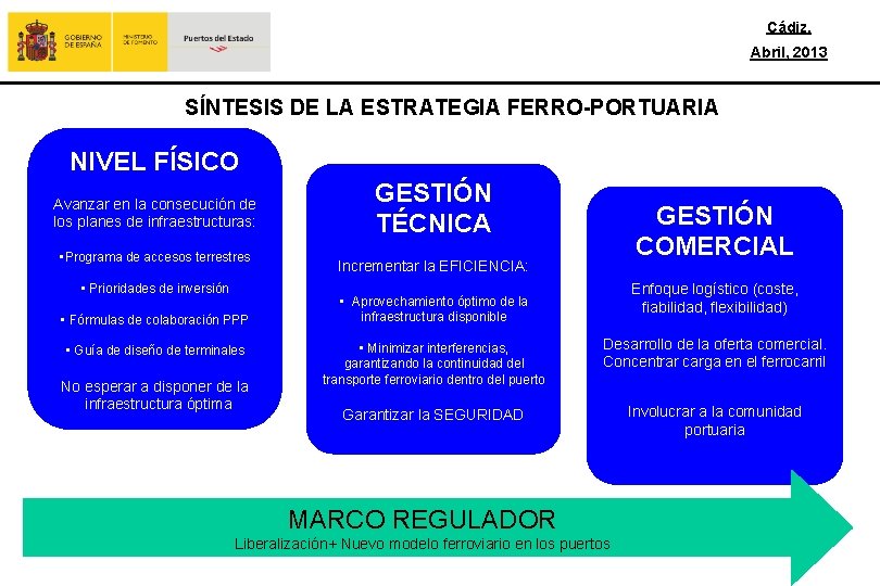 Cádiz, Abril, 2013 SÍNTESIS DE LA ESTRATEGIA FERRO-PORTUARIA NIVEL FÍSICO Avanzar en la consecución